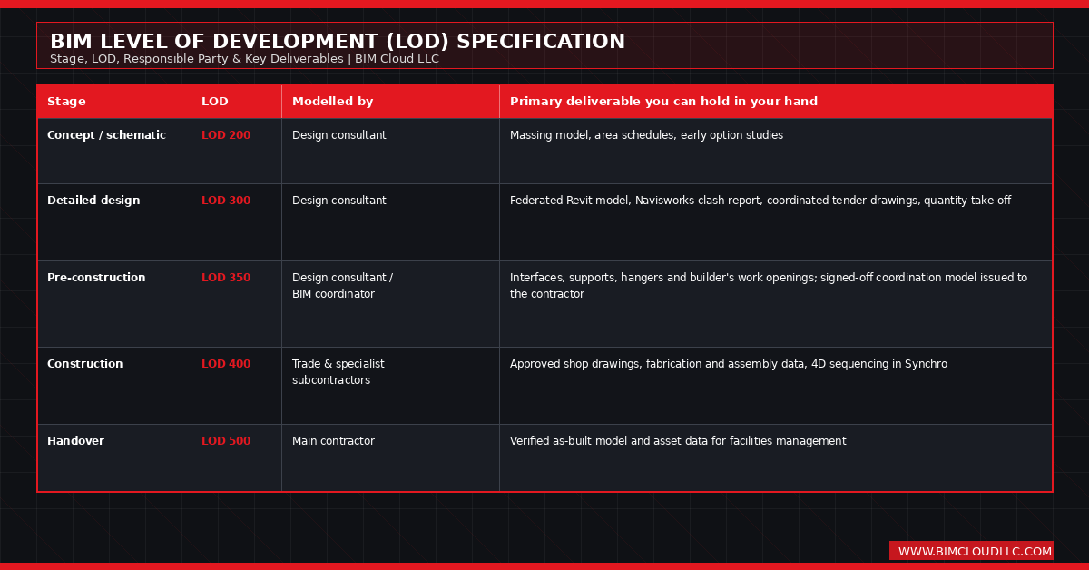 lod 300 vs lod 400
